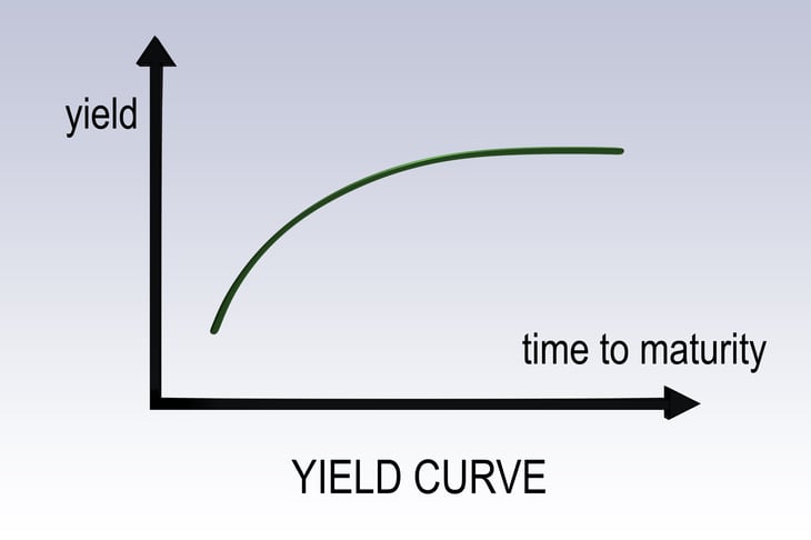 Positive yield curve
