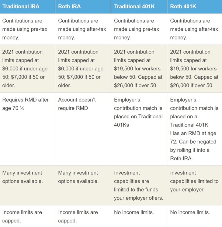 Traditional IRA Vs Roth IRA Vs Traditional 401K vs Roth 401K