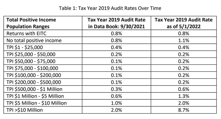 Updated IRS audit numbers released May 26, 2022